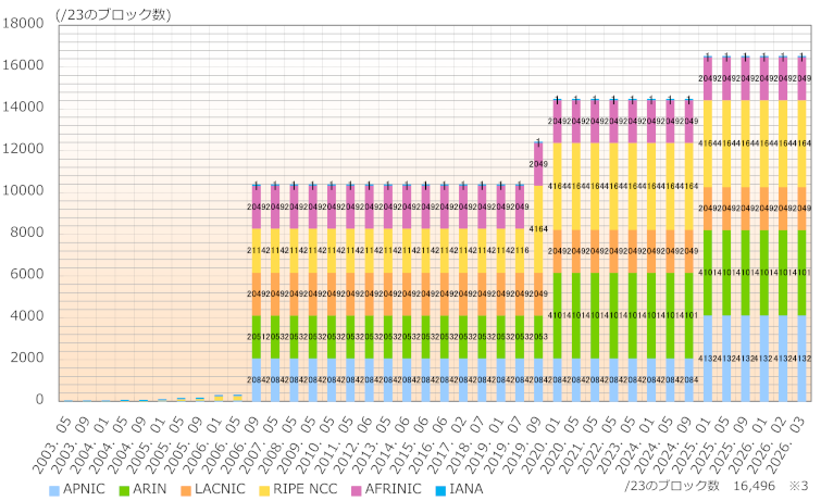 グラフ：地域インターネットレジストリ(RIR)ごとのIPv6アドレス配分状況推移