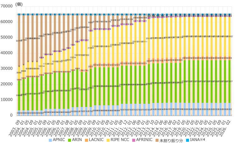 グラフ：地域インターネットレジストリ(RIR)ごとの2バイトAS番号配分状況推移