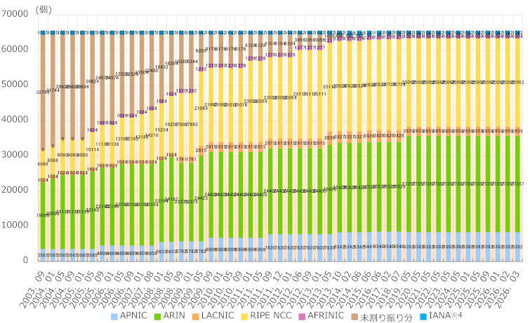 グラフ：地域インターネットレジストリ(RIR)ごとの2バイトAS番号配分状況推移