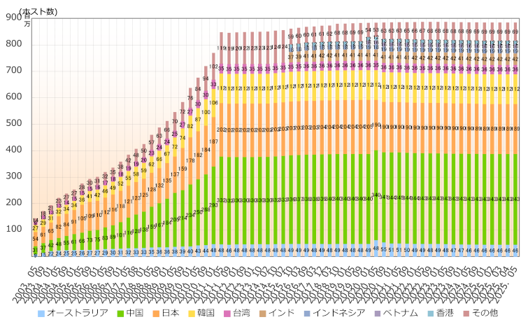 グラフ:アジア太平洋地域の国別IPv4アドレス配分状況推移