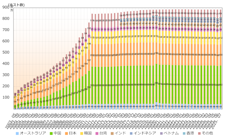 グラフ:アジア太平洋地域の国別IPv4アドレス配分状況推移