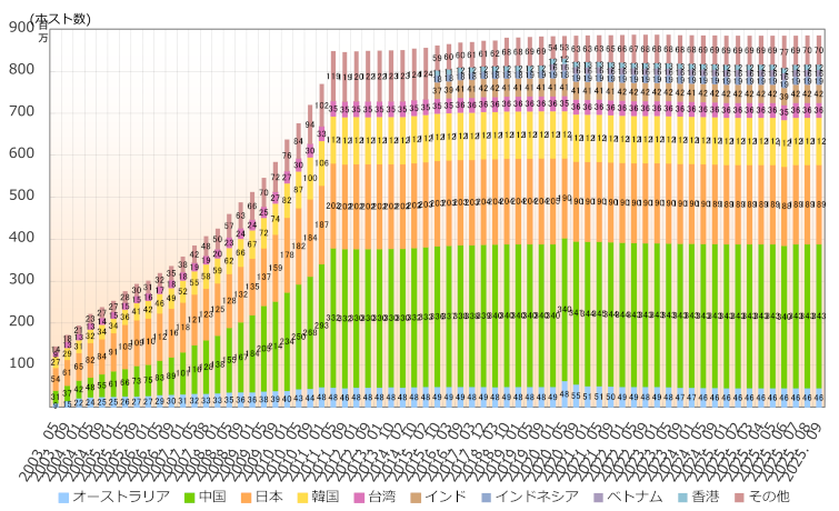 グラフ:アジア太平洋地域の国別IPv4アドレス配分状況推移