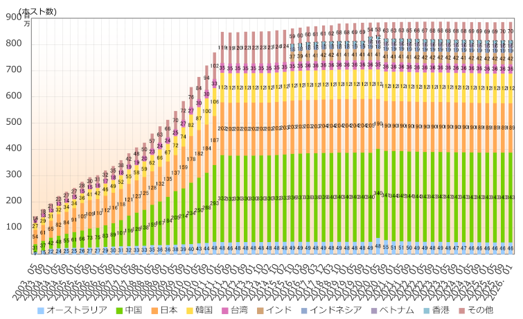 グラフ：アジア太平洋地域の国別IPv4アドレス配分状況推移