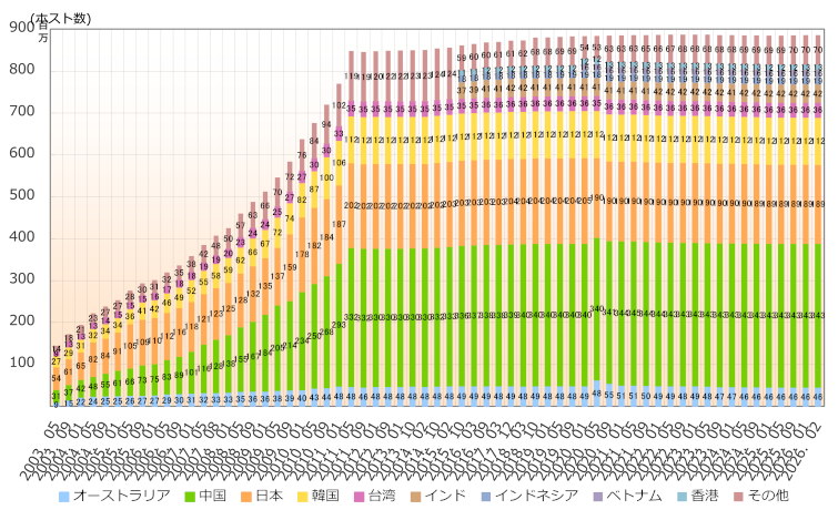 グラフ：アジア太平洋地域の国別IPv4アドレス配分状況推移