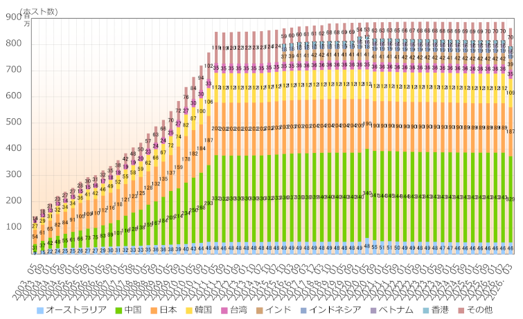 グラフ：アジア太平洋地域の国別IPv4アドレス配分状況推移