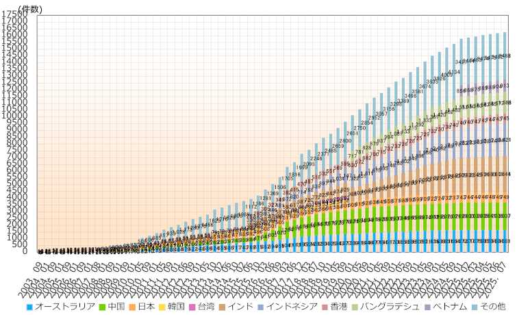 グラフ:アジア太平洋地域の国別IPv6アドレス配分状況推移