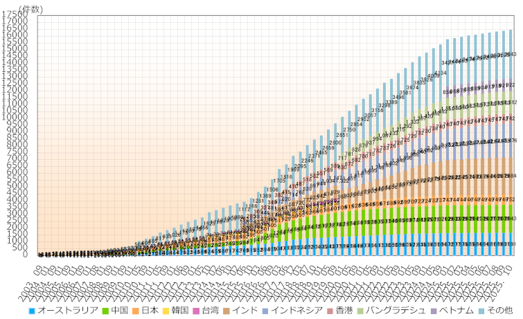 グラフ：アジア太平洋地域の国別IPv6アドレス配分状況推移