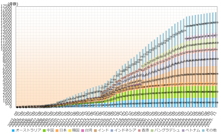 グラフ：アジア太平洋地域の国別IPv6アドレス配分状況推移