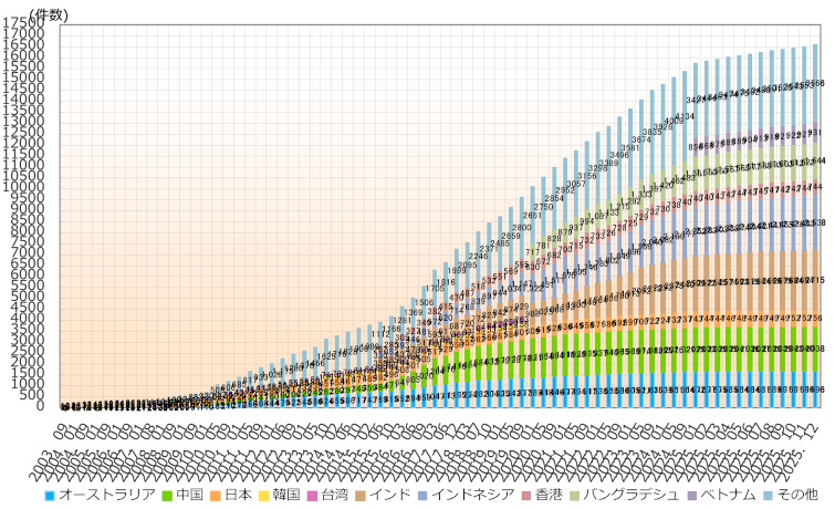 グラフ：アジア太平洋地域の国別IPv6アドレス配分状況推移