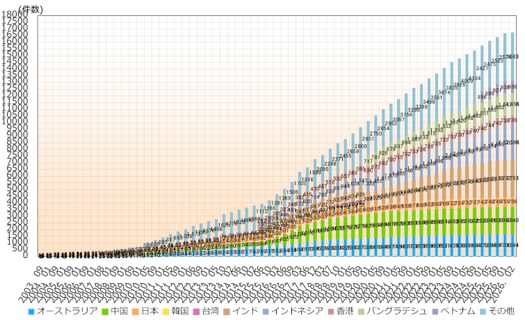 グラフ：アジア太平洋地域の国別IPv6アドレス配分状況推移