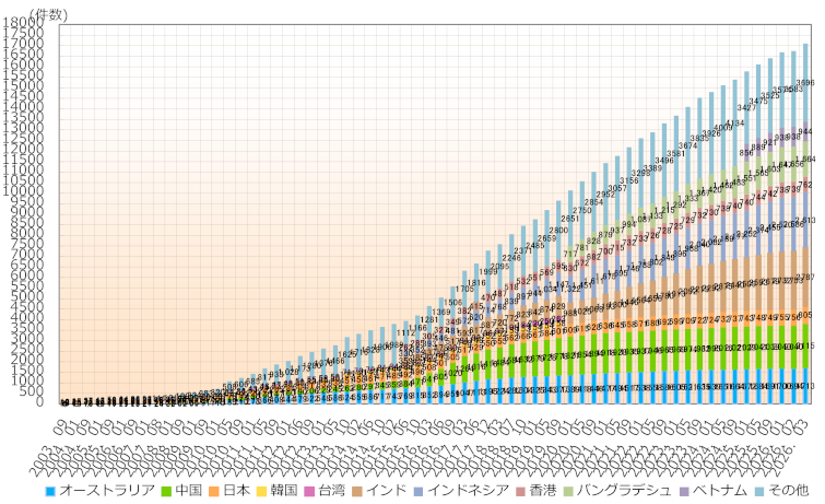 グラフ：アジア太平洋地域の国別IPv6アドレス配分状況推移