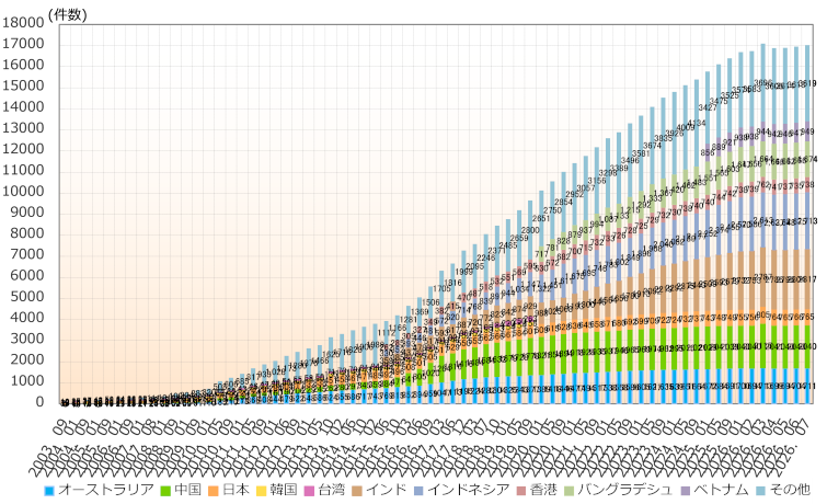 グラフ：アジア太平洋地域の国別IPv6アドレス配分状況推移