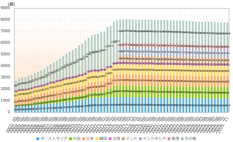 グラフ：アジア太平洋地域の国別AS番号配分状況推移