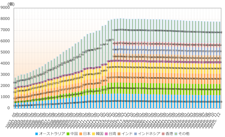 グラフ：アジア太平洋地域の国別AS番号配分状況推移