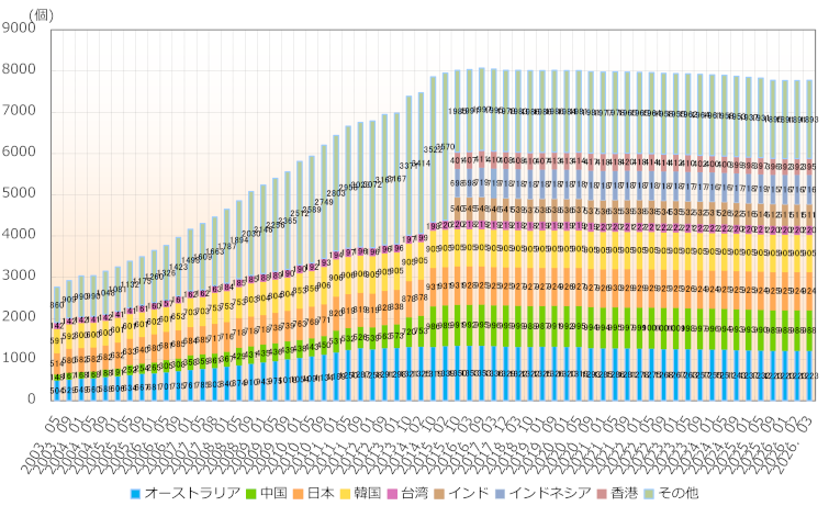 グラフ：アジア太平洋地域の国別AS番号配分状況推移