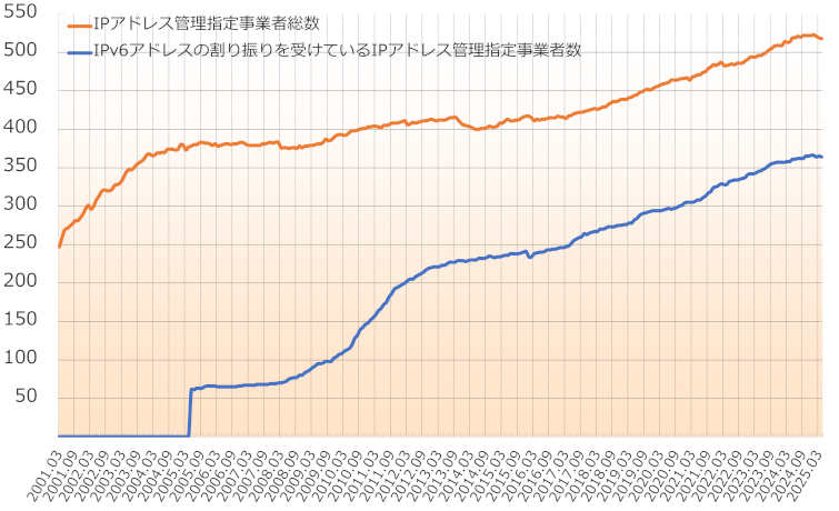グラフ:IPアドレス管理指定事業者数の推移