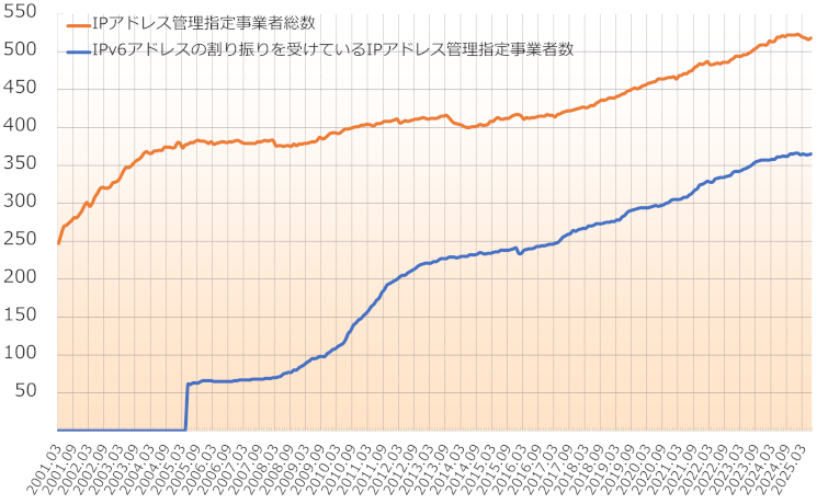 グラフ:IPアドレス管理指定事業者数の推移