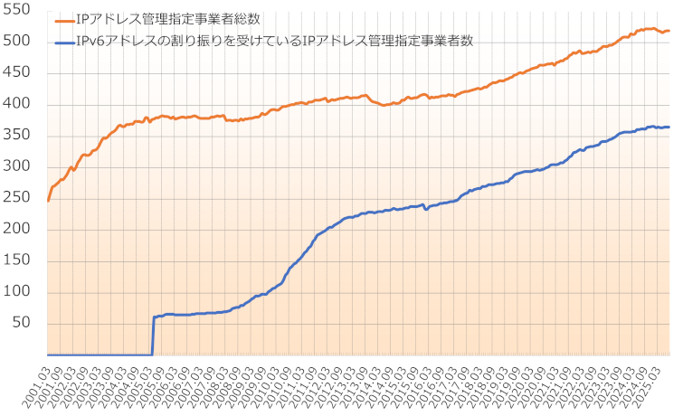グラフ:IPアドレス管理指定事業者数の推移