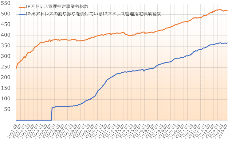 グラフ：IPアドレス管理指定事業者数の推移