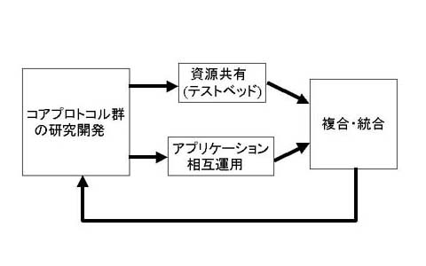 図:インターネット技術の発展形態