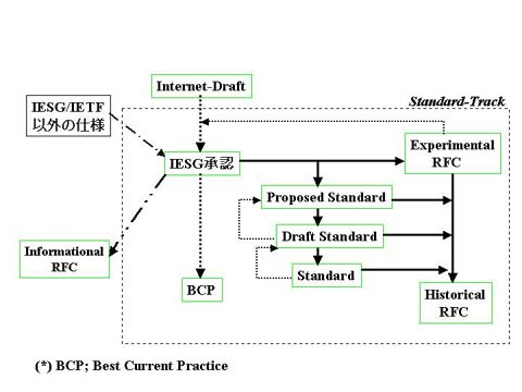 図:Internet-DraftのRFC化プロセス