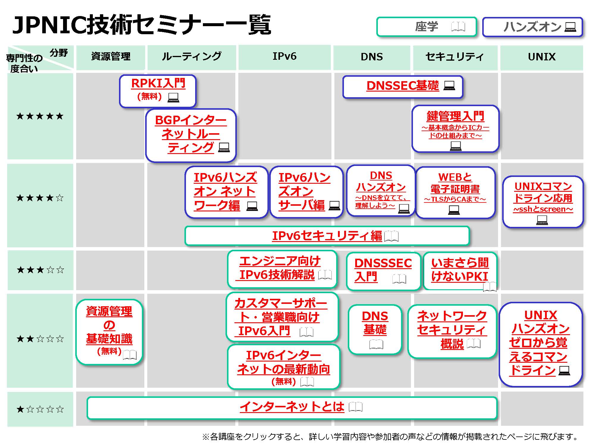 図:JPNIC技術セミナー一覧