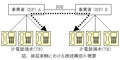 検証試験における接続構成の概要