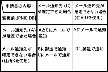 通知手順の図