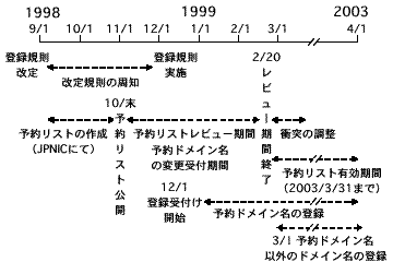 ED ドメイン名導入スケジュールの図