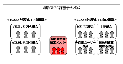 図:GNSO評議会構成