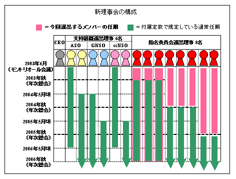 図:理事会構成