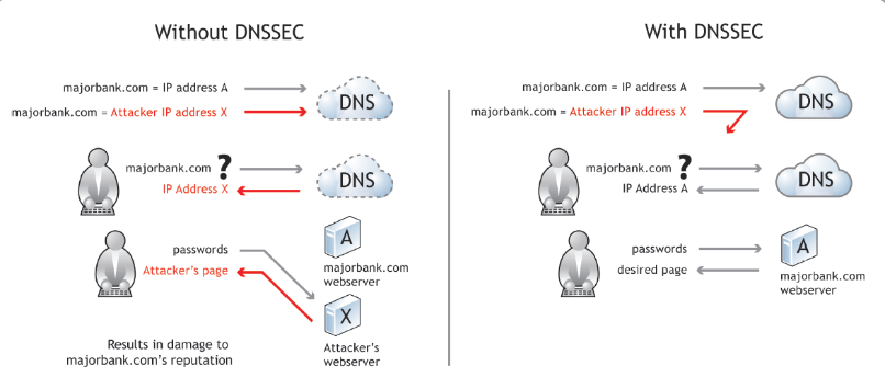 図:DNSSEC概念図