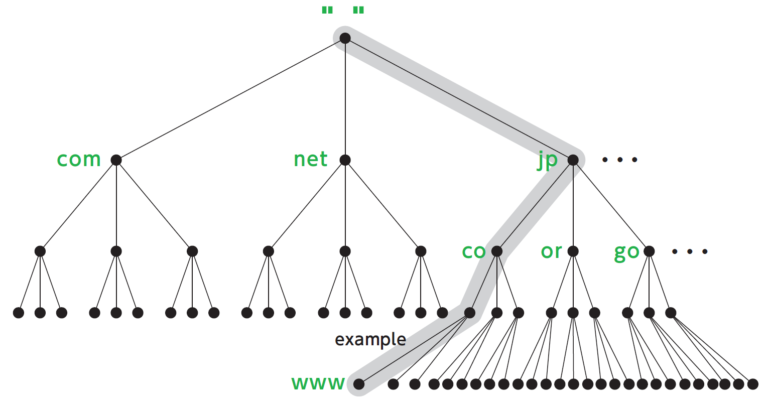 図:DNS