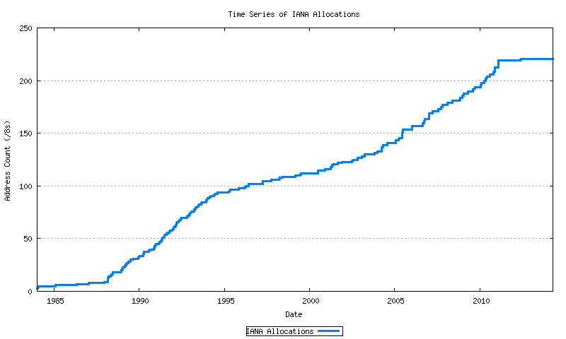 図:IANAからのIPv4アドレス分配