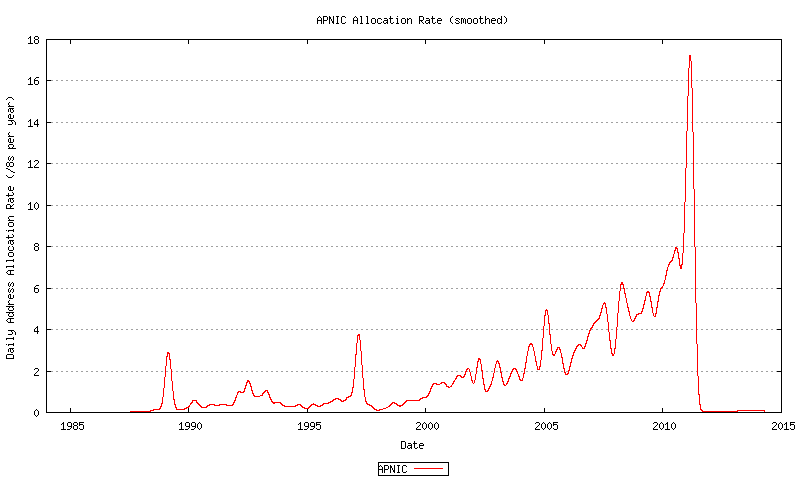 図:APNICからのIPv4アドレス配布