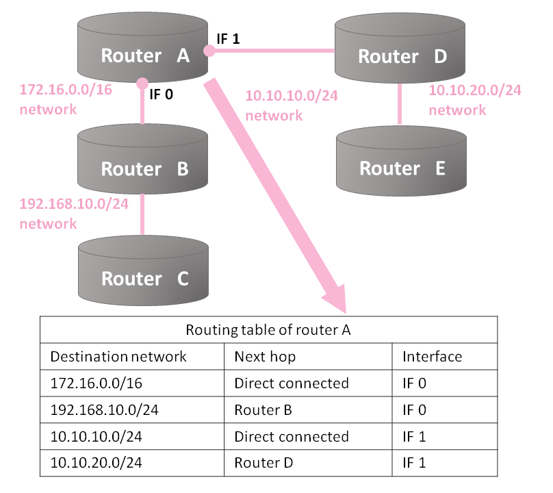 Таблица маршрутизации роутера. Routing девушка из ЕДИТОВ. Router address